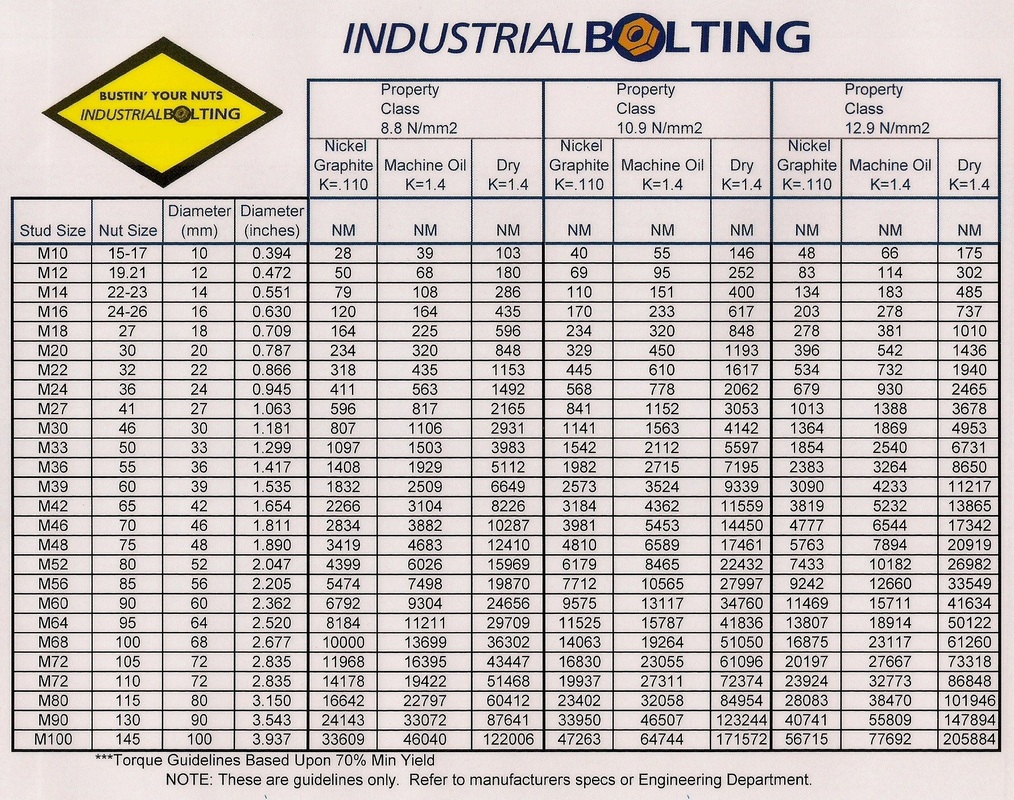 portland bolt torque chart